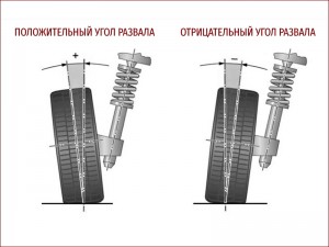 Углы схождения колес автомобиля